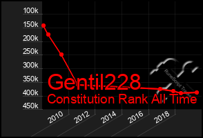 Total Graph of Gentil228