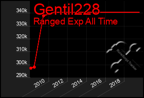 Total Graph of Gentil228