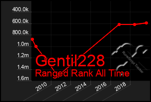 Total Graph of Gentil228