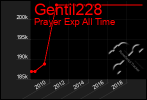 Total Graph of Gentil228