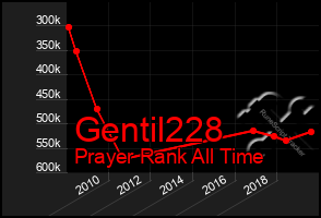 Total Graph of Gentil228