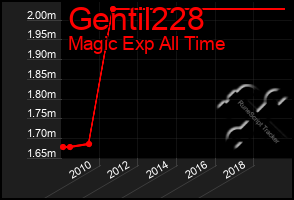 Total Graph of Gentil228