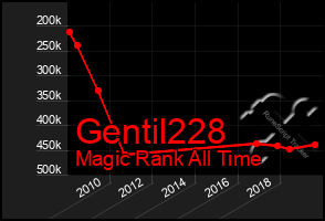 Total Graph of Gentil228