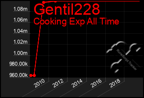 Total Graph of Gentil228