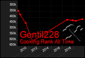 Total Graph of Gentil228