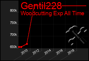 Total Graph of Gentil228