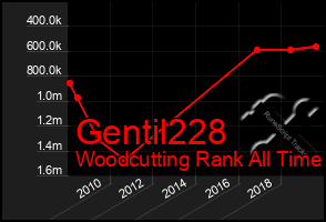 Total Graph of Gentil228