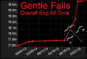 Total Graph of Gentle Falls