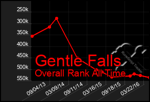 Total Graph of Gentle Falls