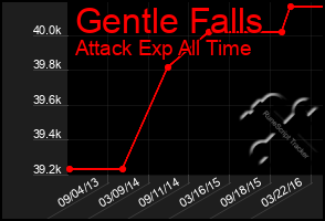 Total Graph of Gentle Falls