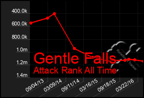 Total Graph of Gentle Falls