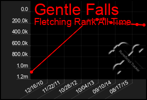 Total Graph of Gentle Falls