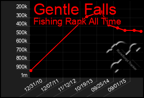 Total Graph of Gentle Falls