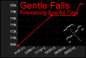 Total Graph of Gentle Falls