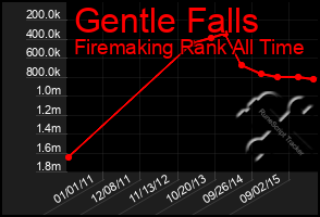 Total Graph of Gentle Falls