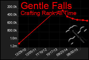 Total Graph of Gentle Falls