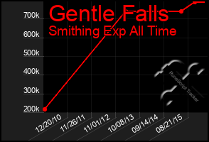 Total Graph of Gentle Falls