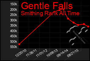 Total Graph of Gentle Falls