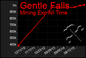 Total Graph of Gentle Falls