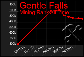 Total Graph of Gentle Falls