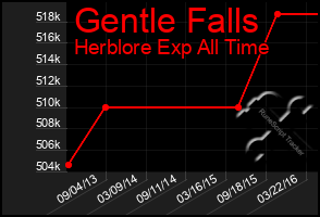 Total Graph of Gentle Falls