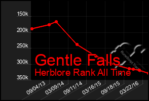 Total Graph of Gentle Falls