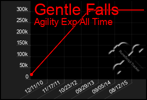 Total Graph of Gentle Falls