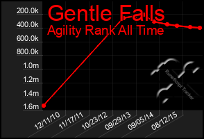 Total Graph of Gentle Falls