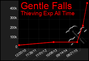 Total Graph of Gentle Falls