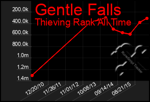 Total Graph of Gentle Falls