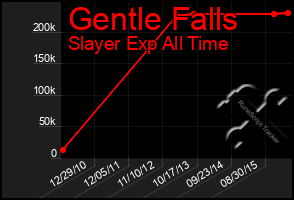 Total Graph of Gentle Falls