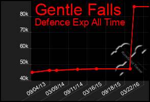 Total Graph of Gentle Falls