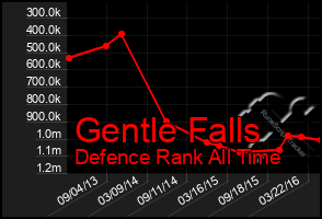 Total Graph of Gentle Falls