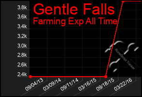 Total Graph of Gentle Falls