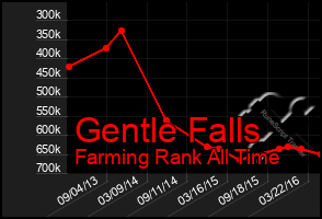 Total Graph of Gentle Falls