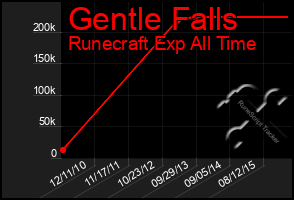 Total Graph of Gentle Falls