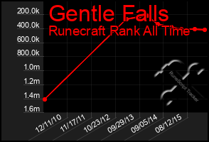 Total Graph of Gentle Falls