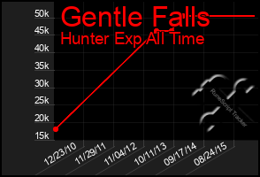 Total Graph of Gentle Falls