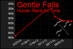 Total Graph of Gentle Falls