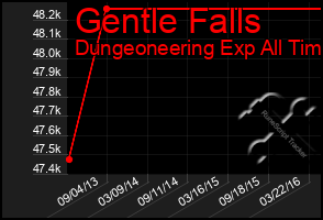 Total Graph of Gentle Falls