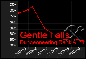 Total Graph of Gentle Falls