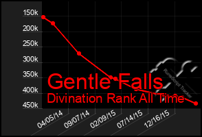 Total Graph of Gentle Falls