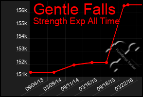 Total Graph of Gentle Falls