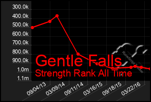 Total Graph of Gentle Falls