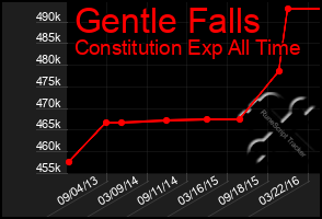 Total Graph of Gentle Falls