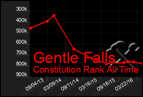 Total Graph of Gentle Falls