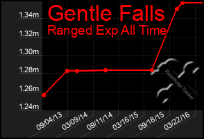 Total Graph of Gentle Falls