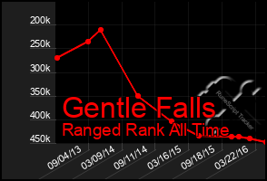 Total Graph of Gentle Falls