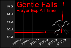 Total Graph of Gentle Falls