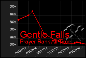 Total Graph of Gentle Falls